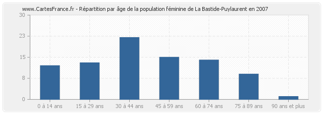 Répartition par âge de la population féminine de La Bastide-Puylaurent en 2007
